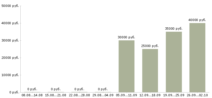 Вакансии менеджер по работе клиентами в Королеве - Медиана зарплат менеджер по работе клиентами в Королеве за 2 месяца