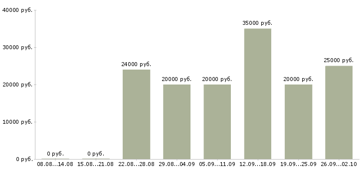 Вакансии менеджер по работе с заказами в Белгороде - Медиана зарплат менеджер по работе с заказами в Белгороде за 2 месяца