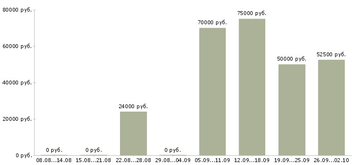 Вакансии менеджер по работе с заказами в Подольске - Медиана зарплат менеджер по работе с заказами в Подольске за 2 месяца