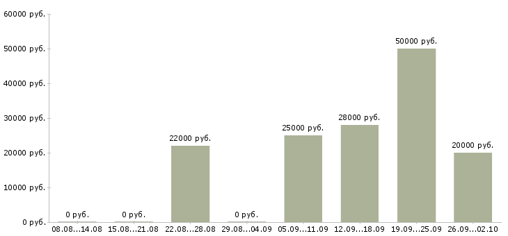 Вакансии менеджер по развитию клиентов в Курске - Медиана зарплат менеджер по развитию клиентов в Курске за 2 месяца