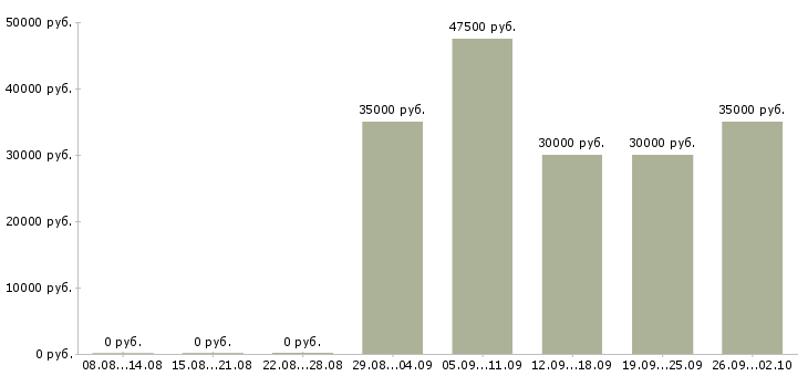 Вакансии менеджер по развитию оптовых продаж в Новосибирске - Медиана зарплат менеджер по развитию оптовых продаж в Новосибирске за 2 месяца