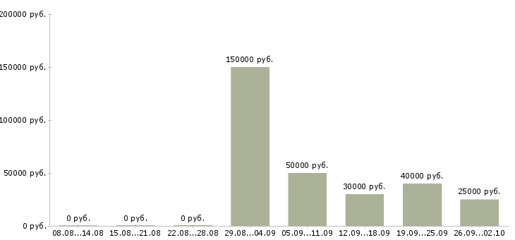 Вакансии менеджер сервиса мобильных приложений в Москве - Медиана зарплат менеджер сервиса мобильных приложений в Москве за 2 месяца