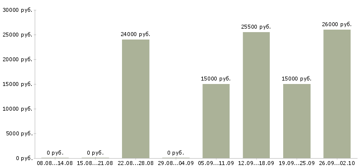 Вакансии менеджеры по консультированию клиентов в Кемерово - Медиана зарплат менеджеры по консультированию клиентов в Кемерово за 2 месяца