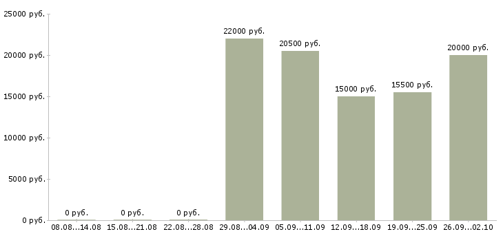 Вакансии на дому гибкий график в Липецке - Медиана зарплат на дому гибкий график в Липецке за 2 месяца