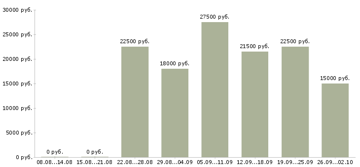 Вакансии на дому удаленная работа в Пензе - Медиана зарплат на дому удаленная работа в Пензе за 2 месяца