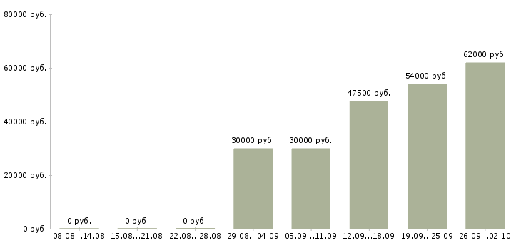 Вакансии ночной работник магазина в Москве - Медиана зарплат ночной работник магазина в Москве за 2 месяца