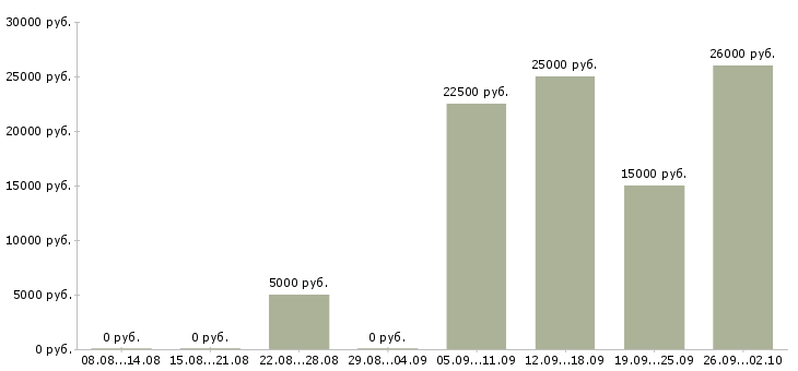 Вакансии онлайн в Тамбове - Медиана зарплат онлайн в Тамбове за 2 месяца