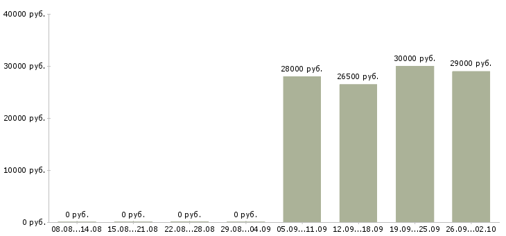 Вакансии операторы по телефонным продажам Ростов-на-дону - Медиана зарплат операторы по телефонным продажам Ростов-на-дону за 2 месяца