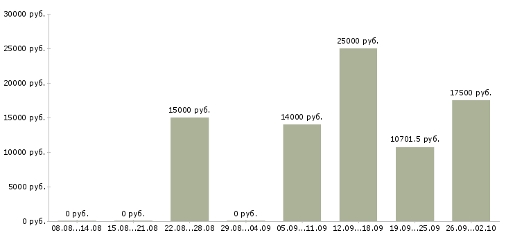 Вакансии официанты в Тюмени - Медиана зарплат официанты в Тюмени за 2 месяца
