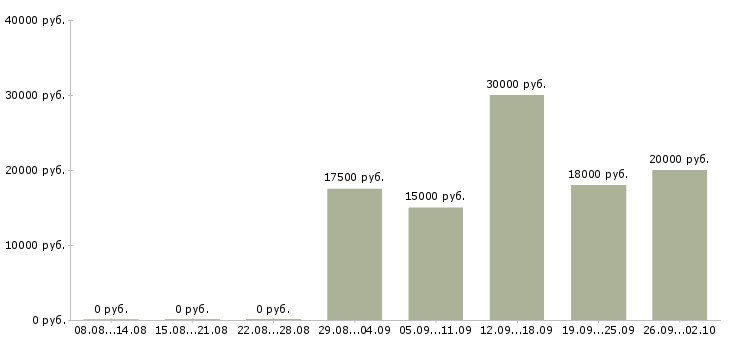Вакансии по совмещению в Рязани - Медиана зарплат по совмещению в Рязани за 2 месяца