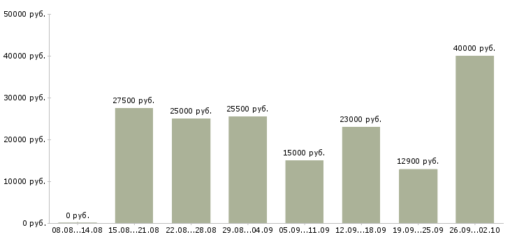 Вакансии подработка в Хабаровске - Медиана зарплат подработка в Хабаровске за 2 месяца