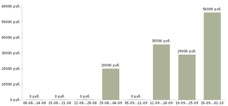 Вакансии подработка оплата день в день в Курске - Медиана зарплат подработка оплата день в день в Курске за 2 месяца
