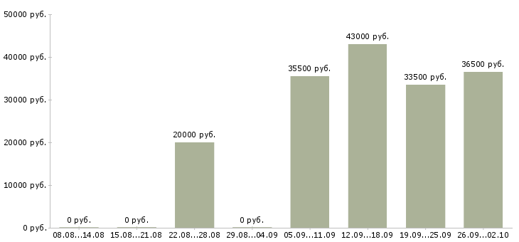 Вакансии помощник руководителю в Клине - Медиана зарплат помощник руководителю в Клине за 2 месяца