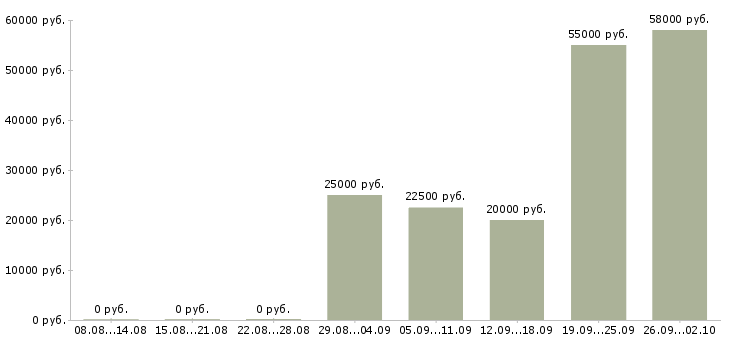 Вакансии приглашаются сотрудники в Калининграде - Медиана зарплат приглашаются сотрудники в Калининграде за 2 месяца
