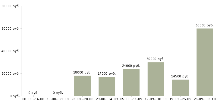 Вакансии продавец в магазин в Калининграде - Медиана зарплат продавец в магазин в Калининграде за 2 месяца