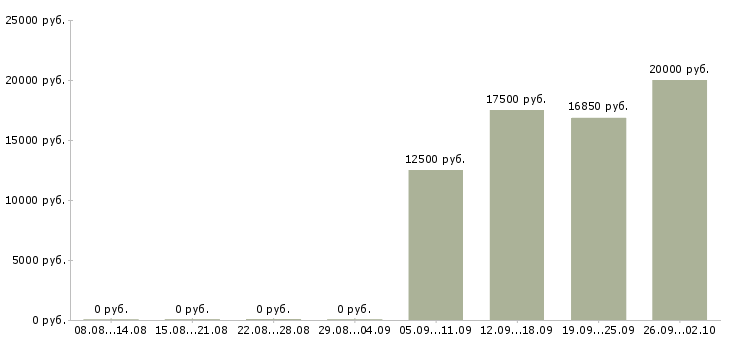Вакансии продавец в магазине в Чебоксарах - Медиана зарплат продавец в магазине в Чебоксарах за 2 месяца