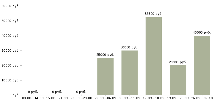 Вакансии продавцы в Подольске - Медиана зарплат продавцы в Подольске за 2 месяца