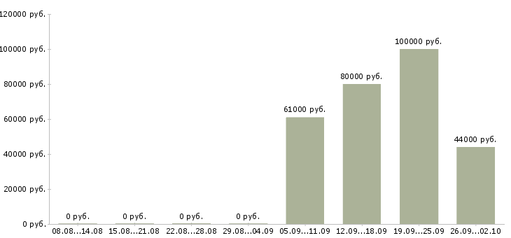 Вакансии продажа автомобилей Якутия - Медиана зарплат продажа автомобилей Якутия за 2 месяца