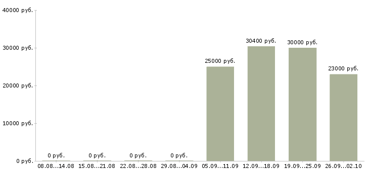 Вакансии продажа техники в Новокузнецке - Медиана зарплат продажа техники в Новокузнецке за 2 месяца