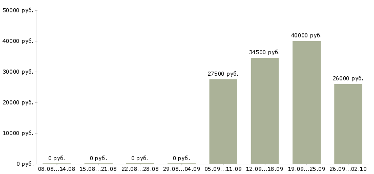 Вакансии руководителя отдела в Чехове - Медиана зарплат руководителя отдела в Чехове за 2 месяца