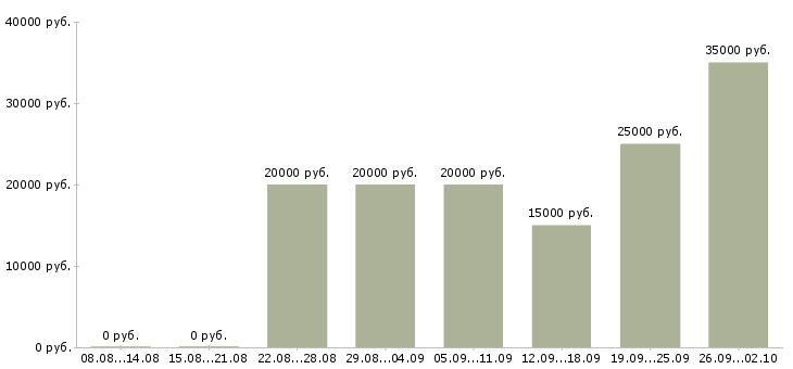 Вакансии с интернет магазином в Саранске - Медиана зарплат с интернет магазином в Саранске за 2 месяца