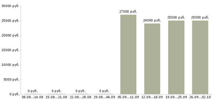 Вакансии с рекламой в Смоленске - Медиана зарплат с рекламой в Смоленске за 2 месяца