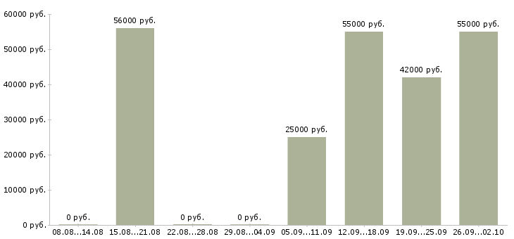 Вакансии сортировщик готовой продукции в Москве - Медиана зарплат сортировщик готовой продукции в Москве за 2 месяца