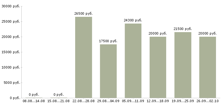 Вакансии сотрудник магазина в Костроме - Медиана зарплат сотрудник магазина в Костроме за 2 месяца