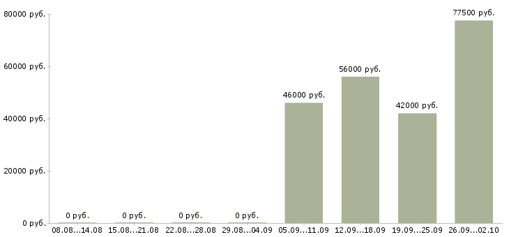 Вакансии сотрудник на прием заказов в Сочи - Медиана зарплат сотрудник на прием заказов в Сочи за 2 месяца