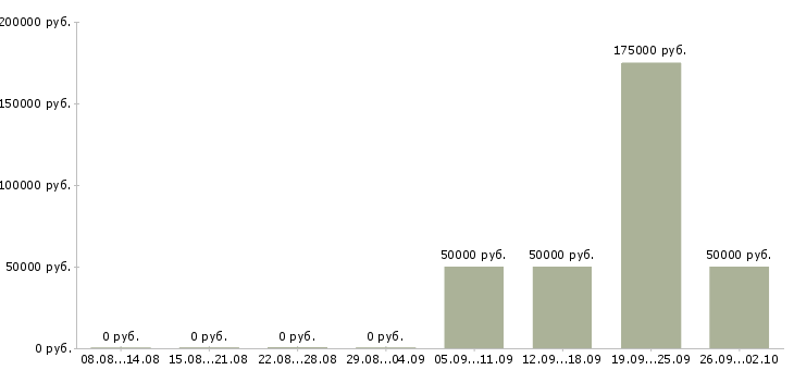 Вакансии сотрудничество для бухгалтера в Москве - Медиана зарплат сотрудничество для бухгалтера в Москве за 2 месяца