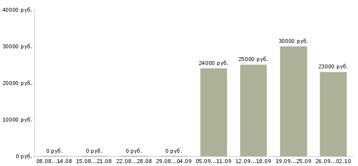 Вакансии специалист в банк в Иркутске - Медиана зарплат специалист в банк в Иркутске за 2 месяца