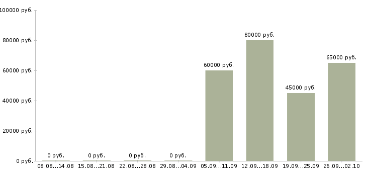 Вакансии специалист по бизнес процессам в Хабаровске - Медиана зарплат специалист по бизнес процессам в Хабаровске за 2 месяца