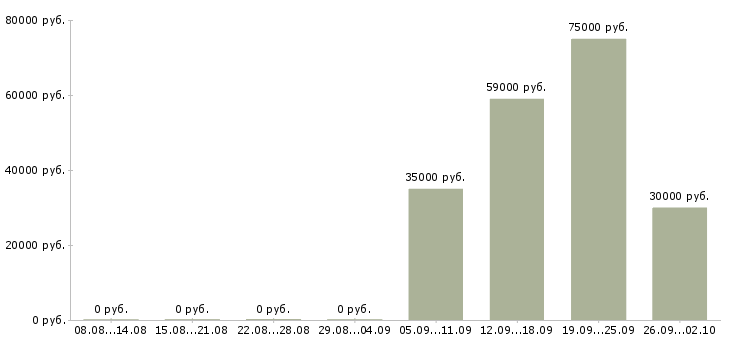 Вакансии специалист по недвижимости в Перми - Медиана зарплат специалист по недвижимости в Перми за 2 месяца