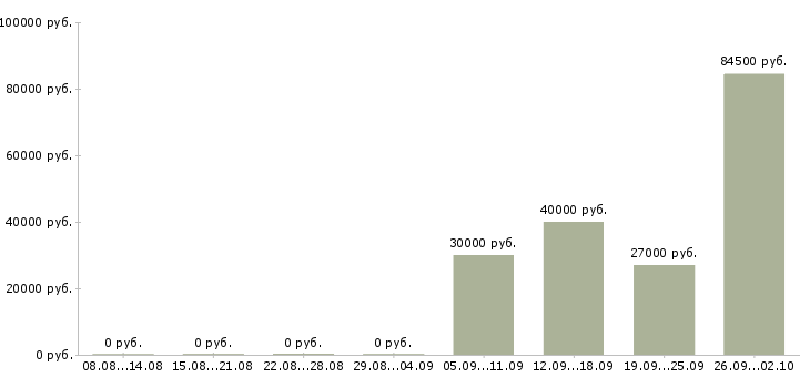 Вакансии специалист по оформлению договоров в Белгороде - Медиана зарплат специалист по оформлению договоров в Белгороде за 2 месяца