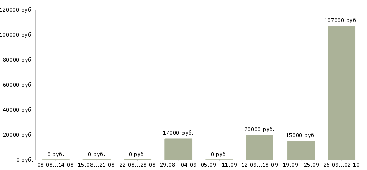 Вакансии специалист по оформлению договоров в Пскове - Медиана зарплат специалист по оформлению договоров в Пскове за 2 месяца