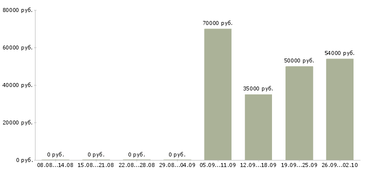 Вакансии специалист по подготовке конкурсной документации в Москве - Медиана зарплат специалист по подготовке конкурсной документации в Москве за 2 месяца
