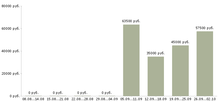 Вакансии специалист по продажам рекламы Санкт-петербург - Медиана зарплат специалист по продажам рекламы Санкт-петербург за 2 месяца