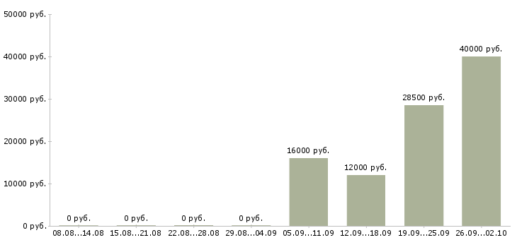 Вакансии специалист по продажам услуг в Барнауле - Медиана зарплат специалист по продажам услуг в Барнауле за 2 месяца