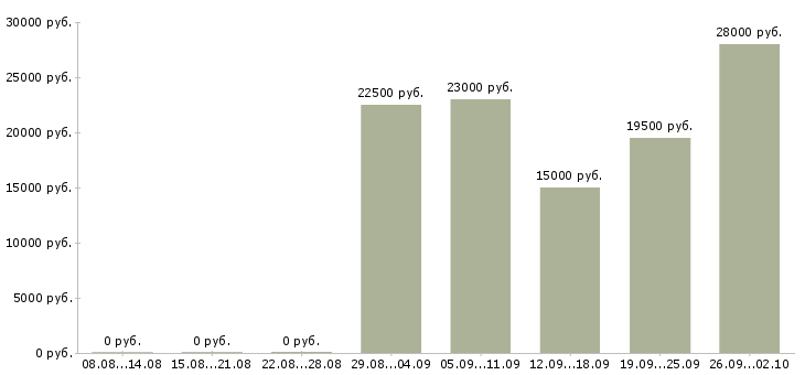 Вакансии специалист по работе в интернете в Барнауле - Медиана зарплат специалист по работе в интернете в Барнауле за 2 месяца