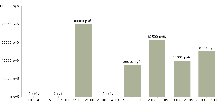 Вакансии специалист по сопровождению сделок в Краснодаре - Медиана зарплат специалист по сопровождению сделок в Краснодаре за 2 месяца
