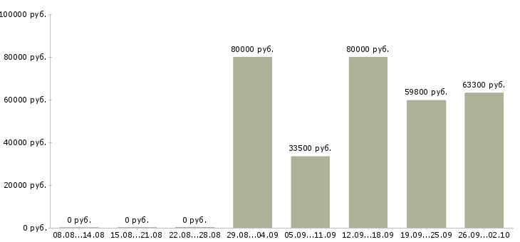 Вакансии специалист по телефонным продажам в Сочи - Медиана зарплат специалист по телефонным продажам в Сочи за 2 месяца
