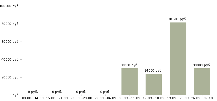 Вакансии специалист центра поддержки клиентов Башкортостан - Медиана зарплат специалист центра поддержки клиентов Башкортостан за 2 месяца