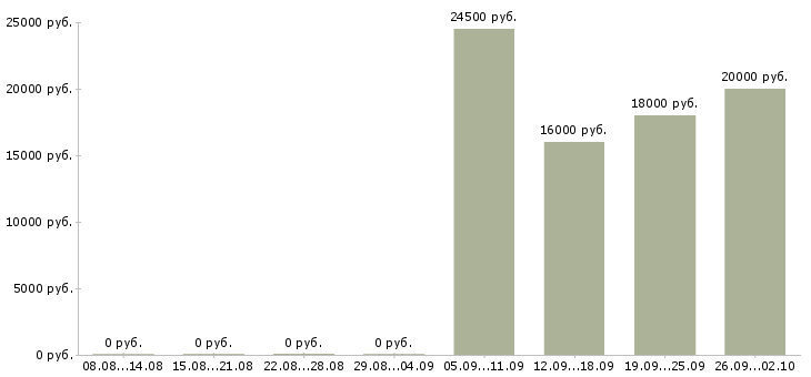 Вакансии статистик в Челябинске - Медиана зарплат статистик в Челябинске за 2 месяца