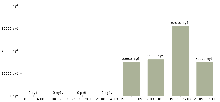 Вакансии стикеровщицы на склад в Москве - Медиана зарплат стикеровщицы на склад в Москве за 2 месяца