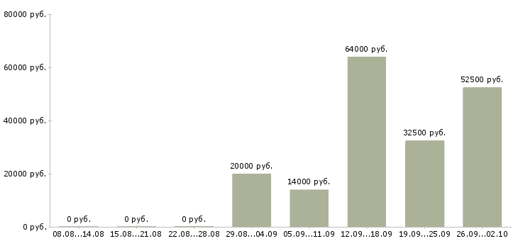 Вакансии столовая в Курске - Медиана зарплат столовая в Курске за 2 месяца