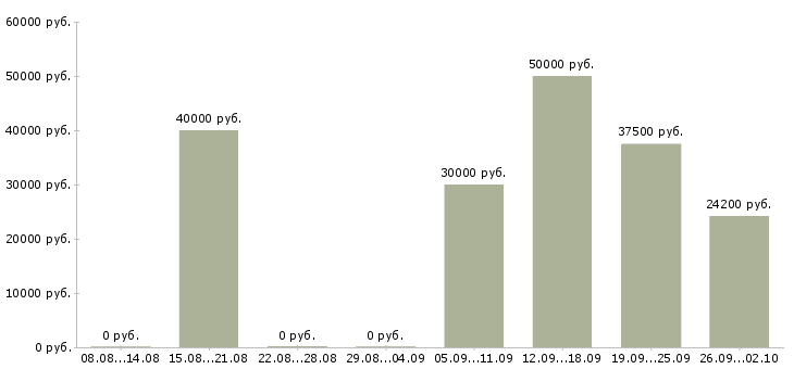 Вакансии технический директор Нижний новгород - Медиана зарплат технический директор Нижний новгород за 2 месяца