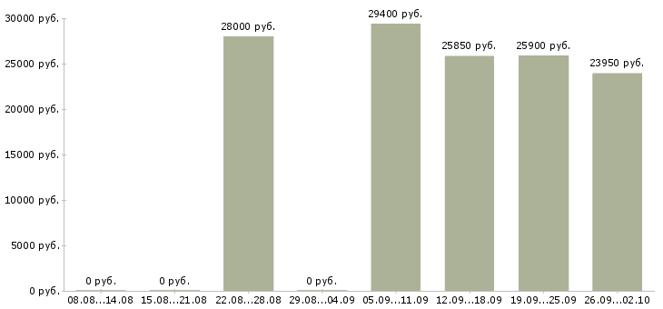 Вакансии технолог в мясной цех Санкт-петербург - Медиана зарплат технолог в мясной цех Санкт-петербург за 2 месяца