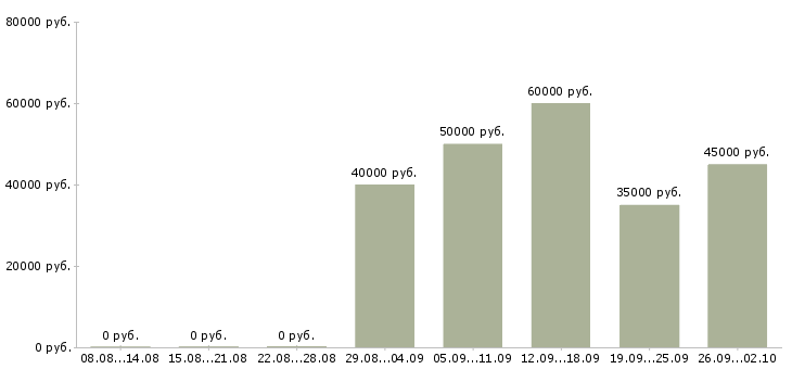 Вакансии токарь дип 300 Санкт-петербург - Медиана зарплат токарь дип 300 Санкт-петербург за 2 месяца