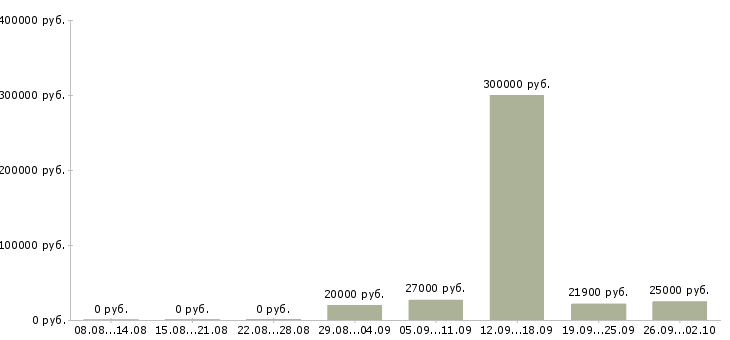 Вакансии требуется менеджер для работы дома в Волгограде - Медиана зарплат требуется менеджер для работы дома в Волгограде за 2 месяца