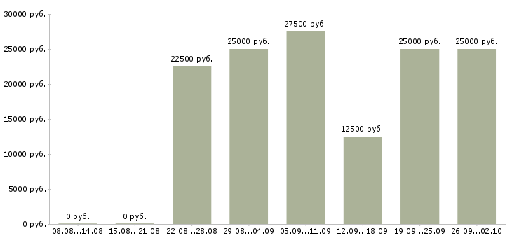 Вакансии удаленная работ на дому в Пензе - Медиана зарплат удаленная работ на дому в Пензе за 2 месяца